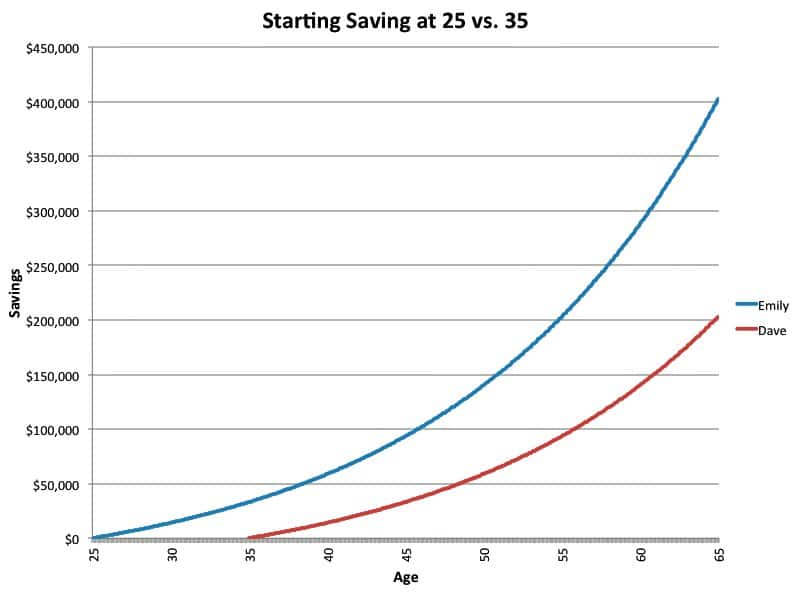 compound interest chart